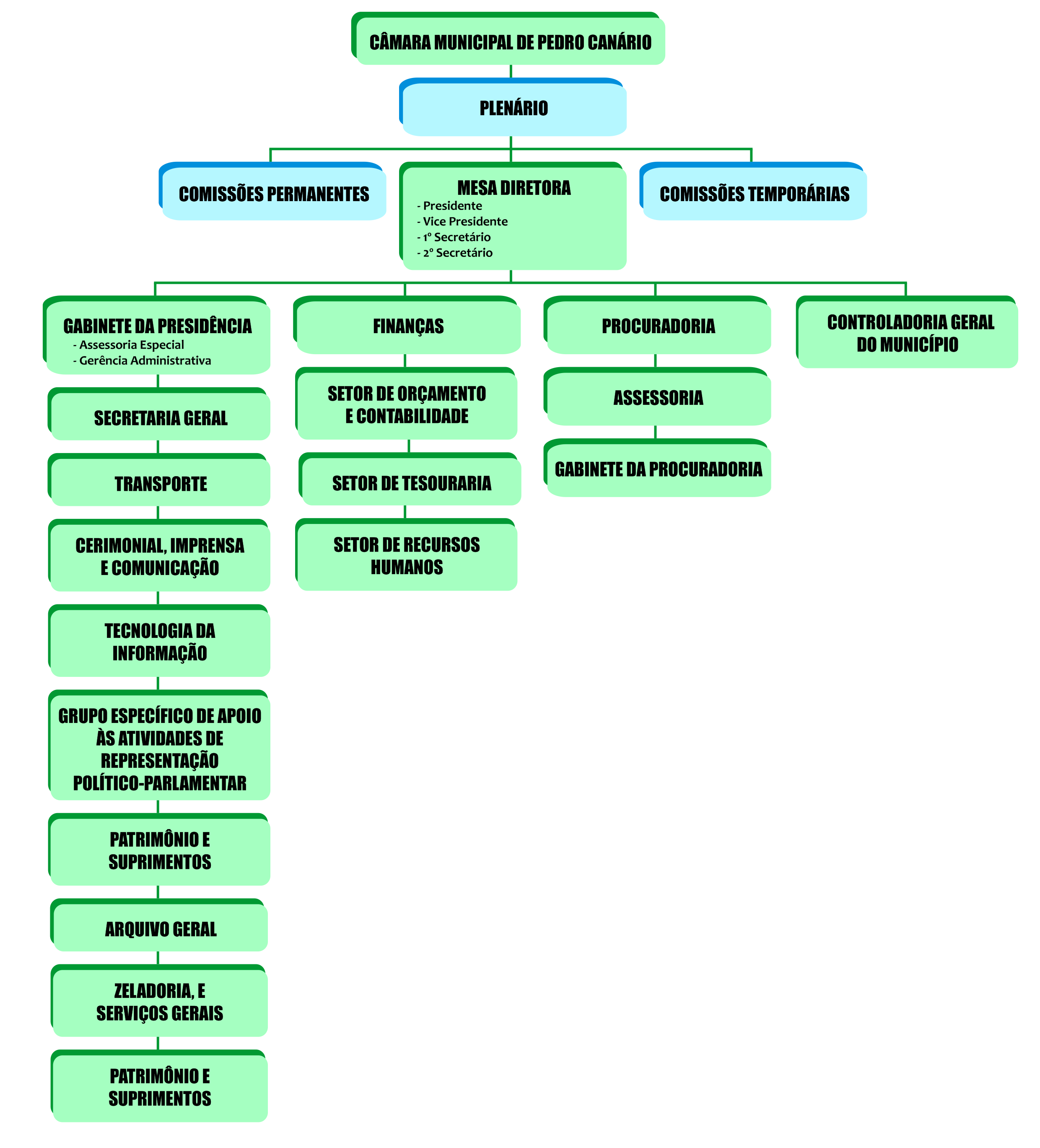 ORGANOGRAMA